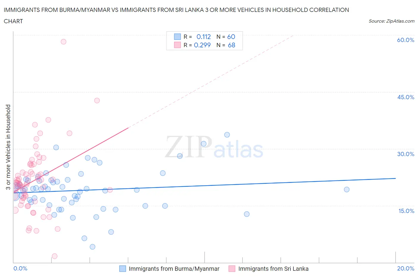 Immigrants from Burma/Myanmar vs Immigrants from Sri Lanka 3 or more Vehicles in Household