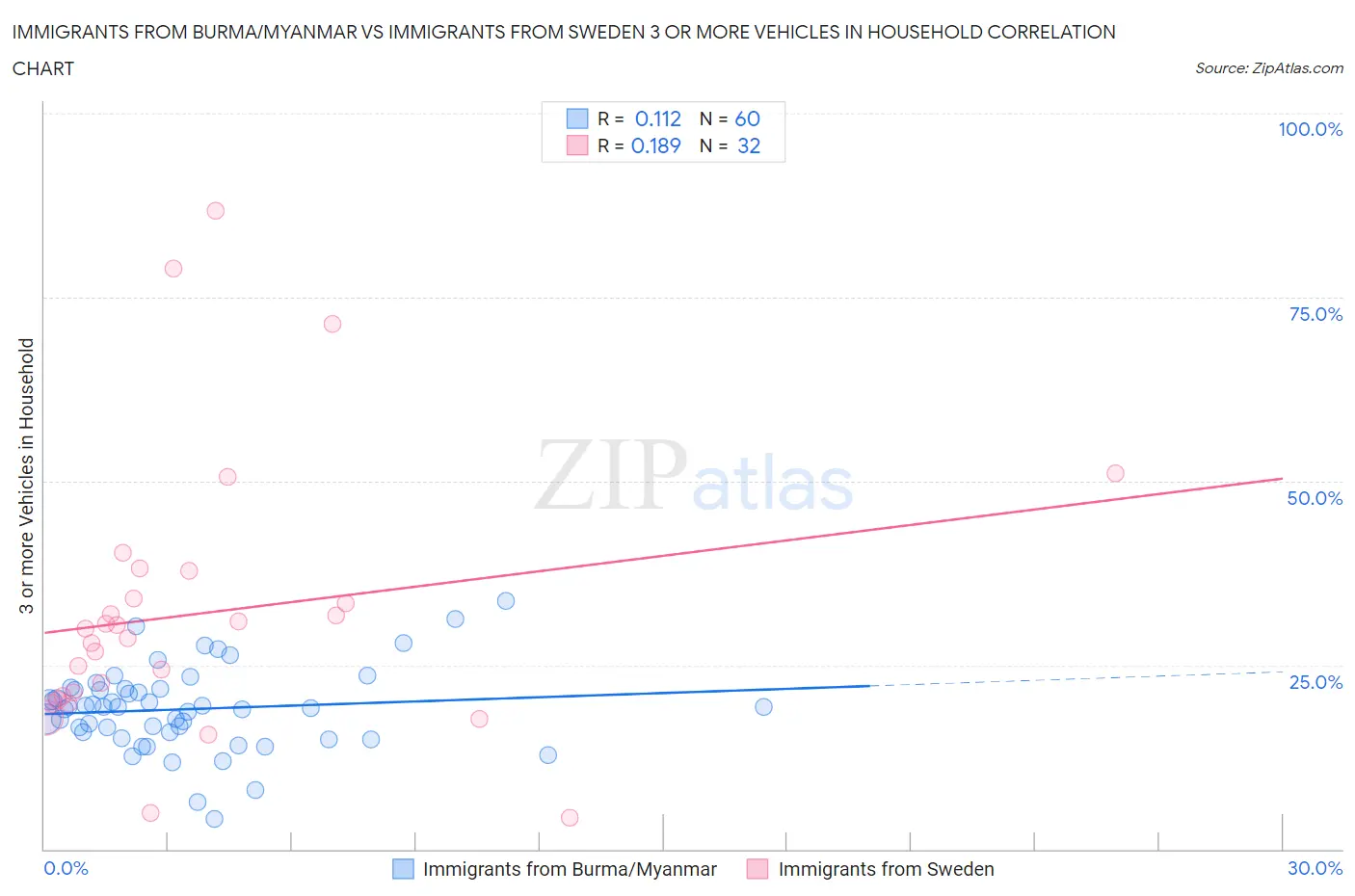 Immigrants from Burma/Myanmar vs Immigrants from Sweden 3 or more Vehicles in Household