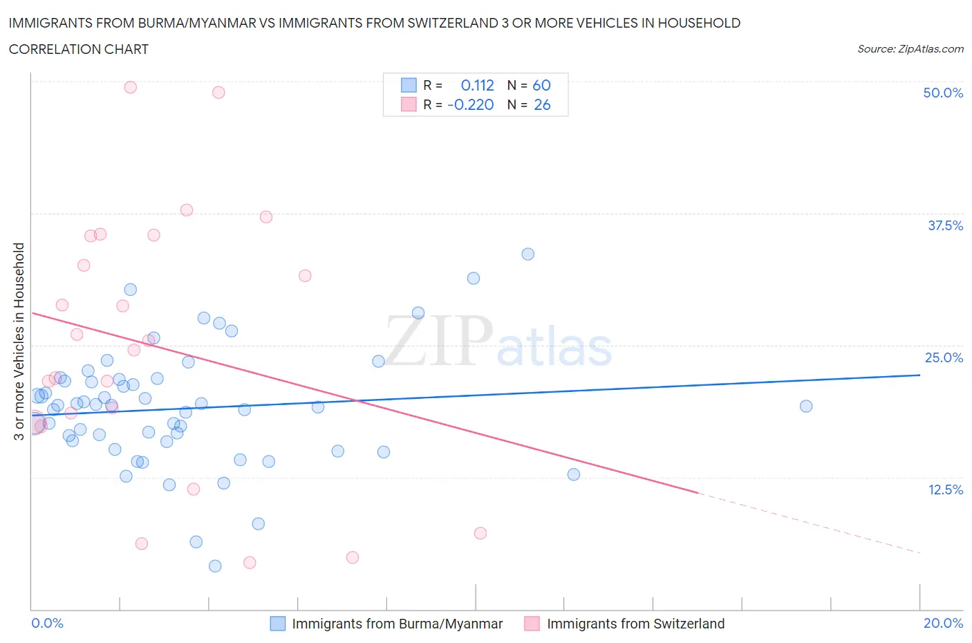 Immigrants from Burma/Myanmar vs Immigrants from Switzerland 3 or more Vehicles in Household