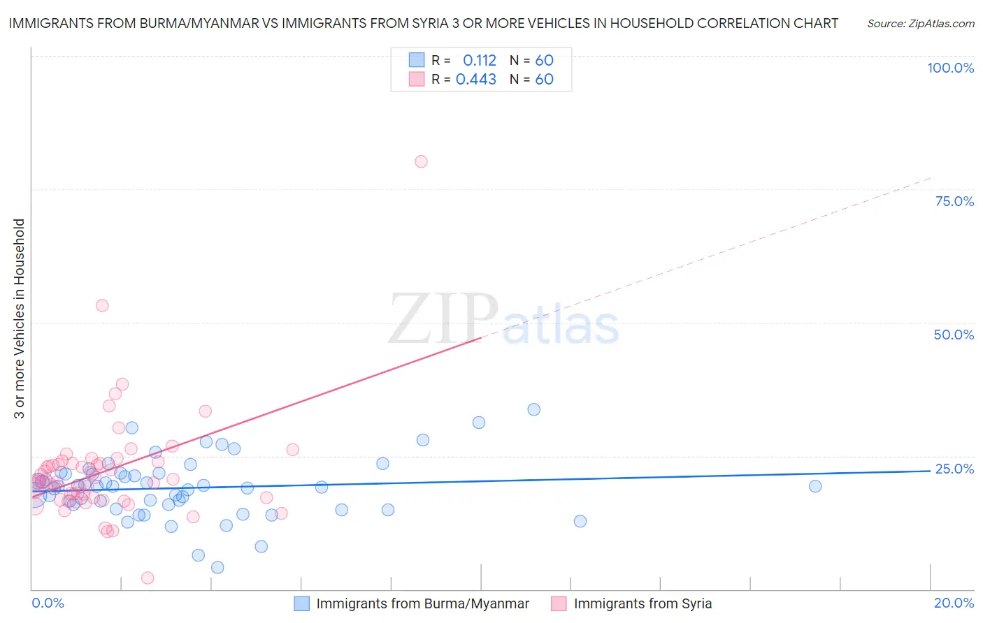 Immigrants from Burma/Myanmar vs Immigrants from Syria 3 or more Vehicles in Household