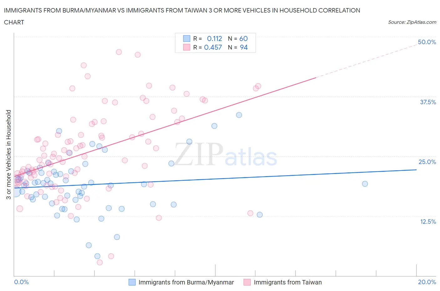 Immigrants from Burma/Myanmar vs Immigrants from Taiwan 3 or more Vehicles in Household