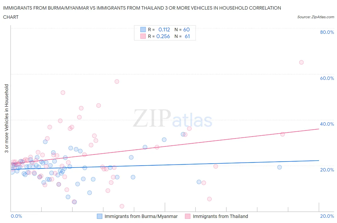 Immigrants from Burma/Myanmar vs Immigrants from Thailand 3 or more Vehicles in Household