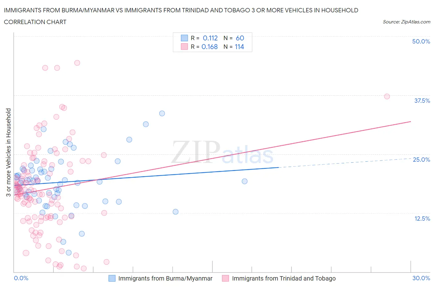 Immigrants from Burma/Myanmar vs Immigrants from Trinidad and Tobago 3 or more Vehicles in Household