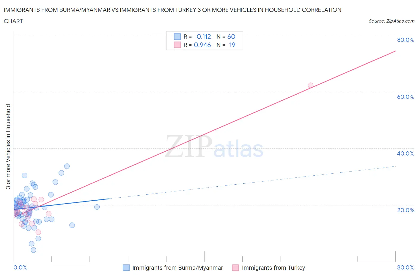 Immigrants from Burma/Myanmar vs Immigrants from Turkey 3 or more Vehicles in Household