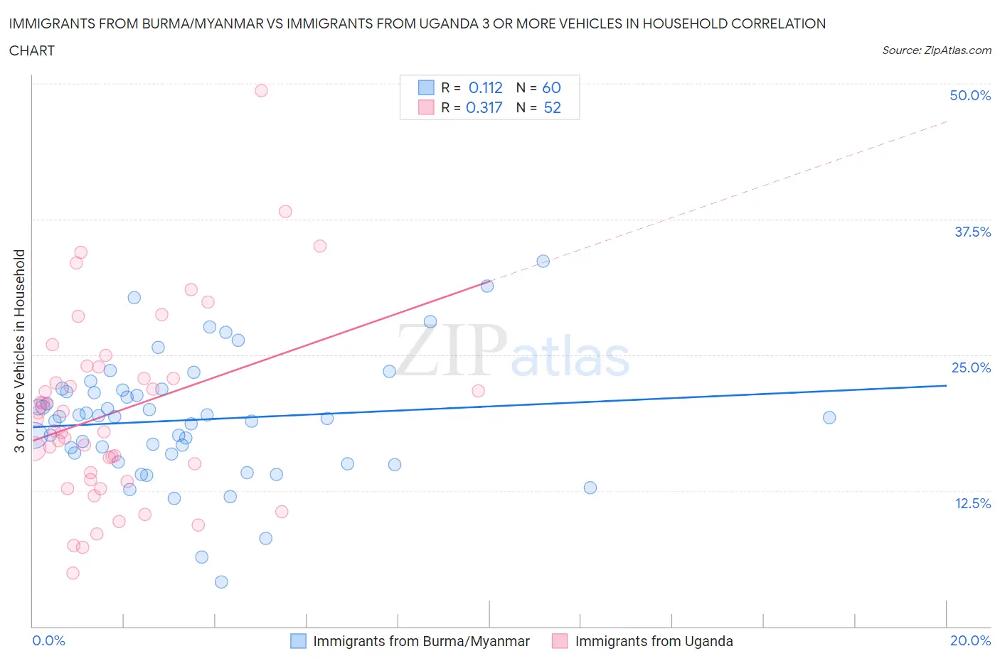 Immigrants from Burma/Myanmar vs Immigrants from Uganda 3 or more Vehicles in Household