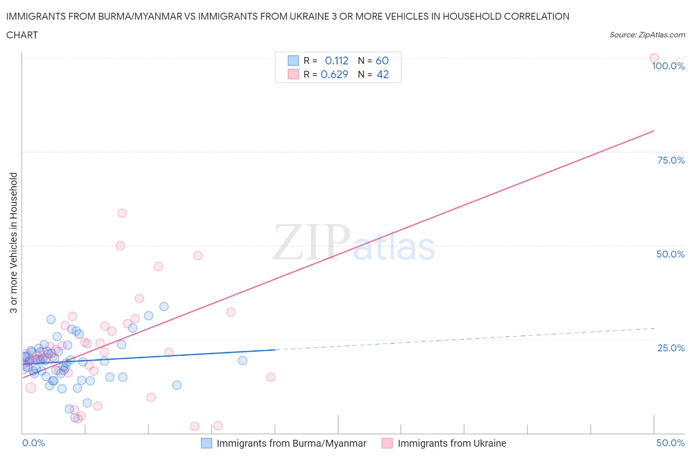 Immigrants from Burma/Myanmar vs Immigrants from Ukraine 3 or more Vehicles in Household