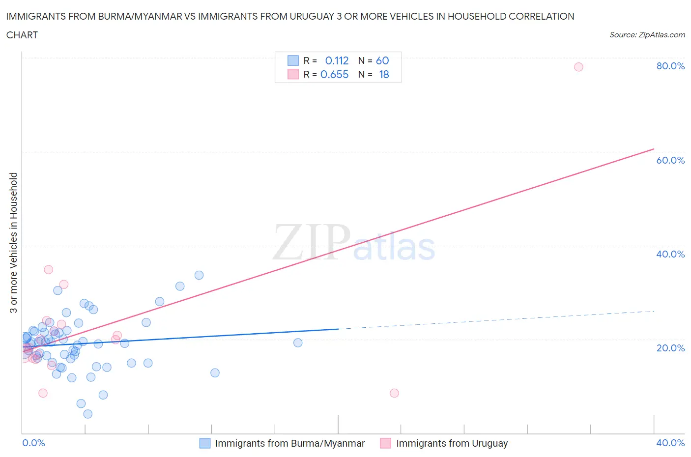 Immigrants from Burma/Myanmar vs Immigrants from Uruguay 3 or more Vehicles in Household