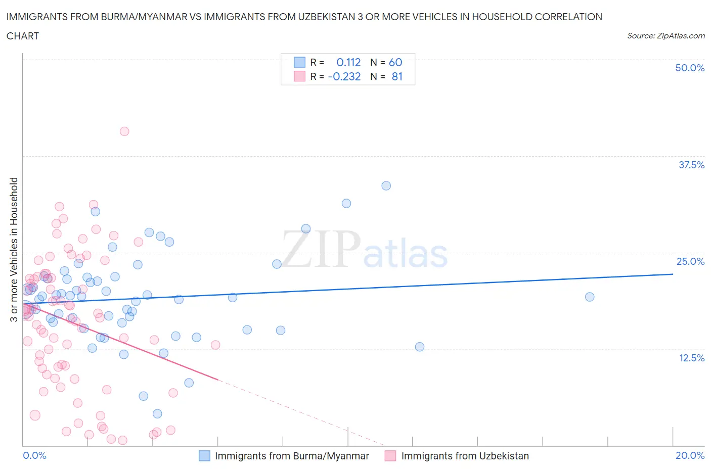 Immigrants from Burma/Myanmar vs Immigrants from Uzbekistan 3 or more Vehicles in Household