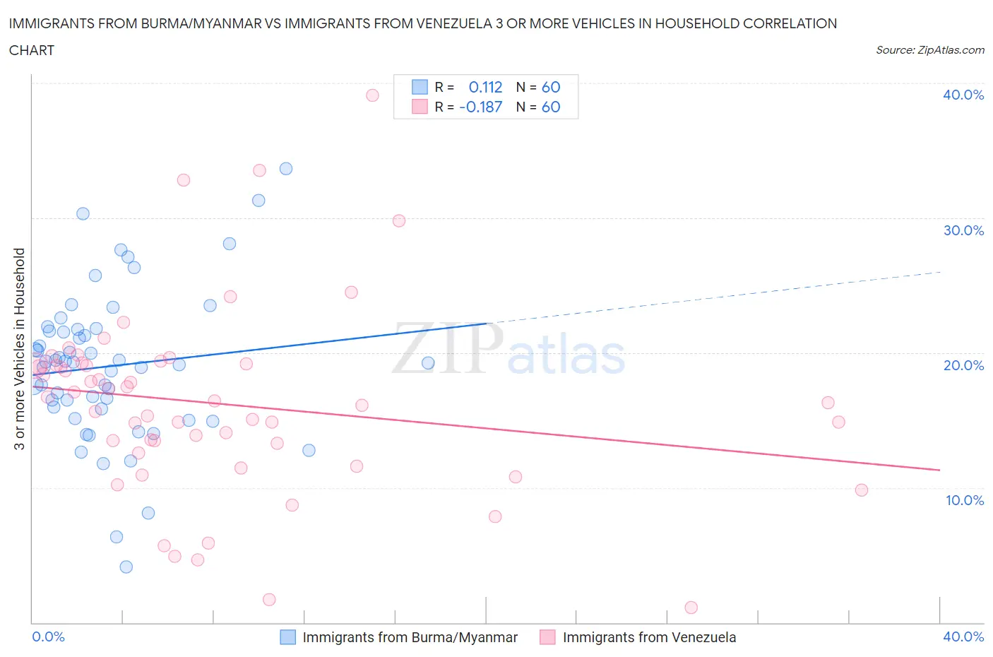 Immigrants from Burma/Myanmar vs Immigrants from Venezuela 3 or more Vehicles in Household