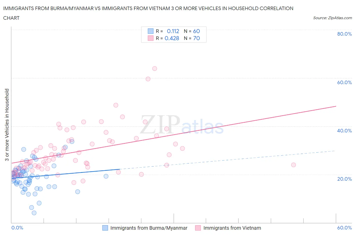 Immigrants from Burma/Myanmar vs Immigrants from Vietnam 3 or more Vehicles in Household