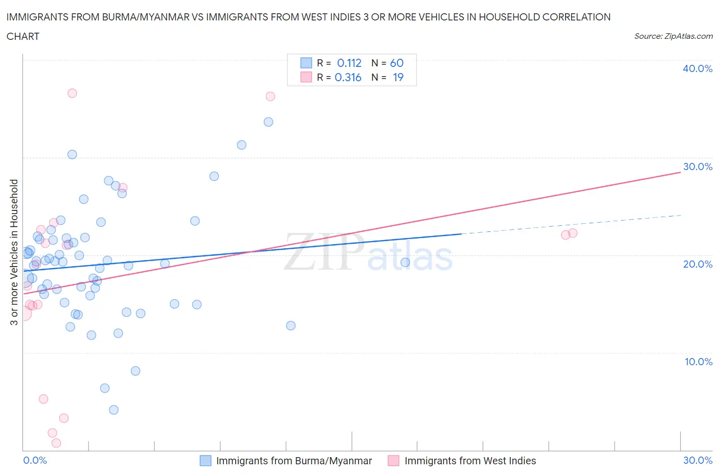Immigrants from Burma/Myanmar vs Immigrants from West Indies 3 or more Vehicles in Household