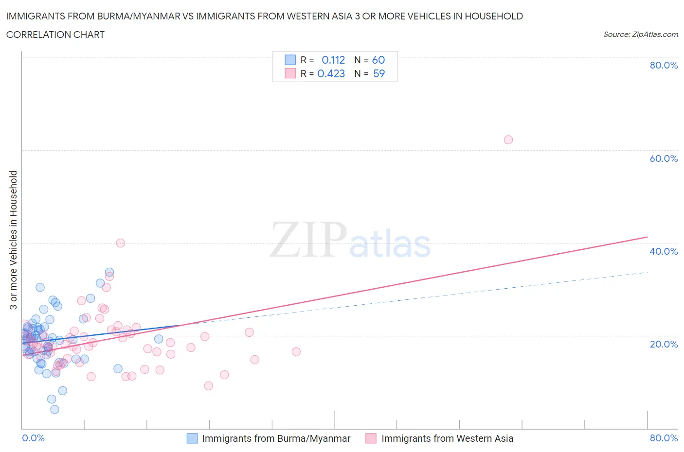 Immigrants from Burma/Myanmar vs Immigrants from Western Asia 3 or more Vehicles in Household