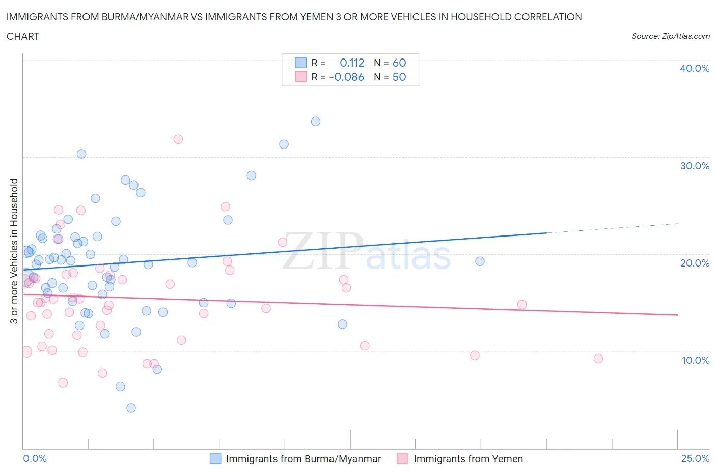 Immigrants from Burma/Myanmar vs Immigrants from Yemen 3 or more Vehicles in Household