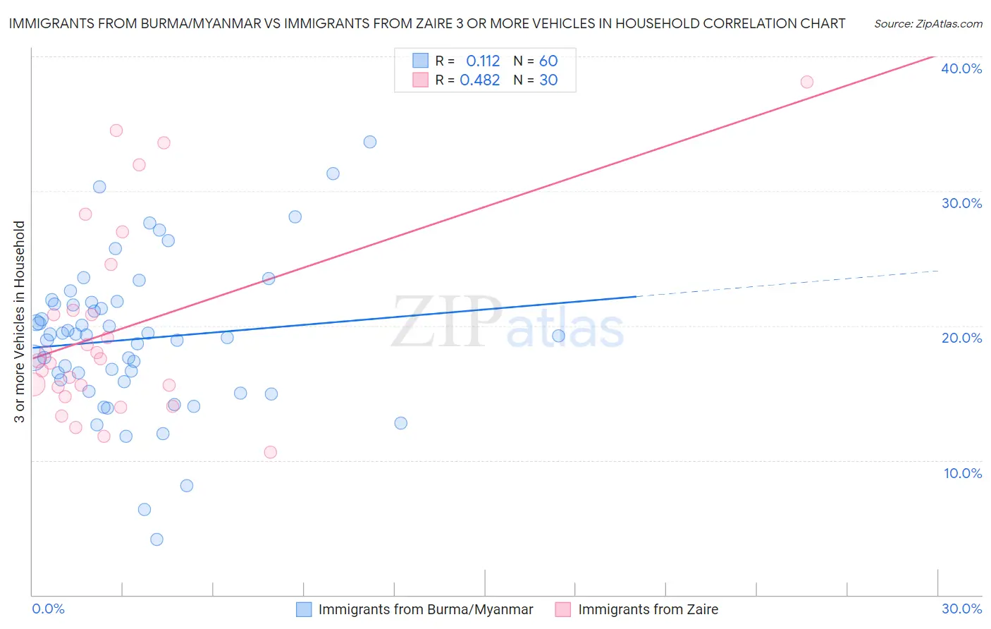Immigrants from Burma/Myanmar vs Immigrants from Zaire 3 or more Vehicles in Household
