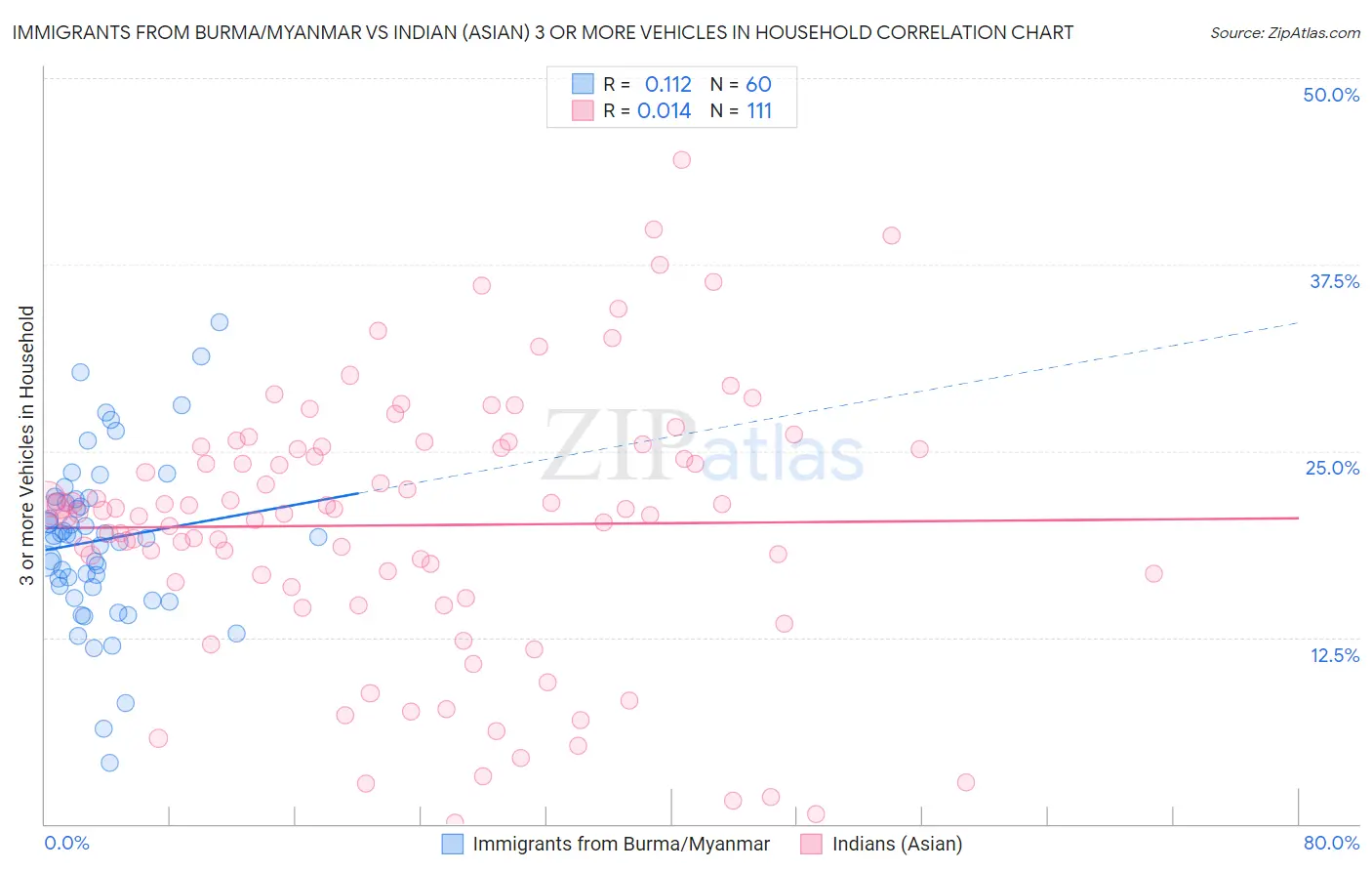 Immigrants from Burma/Myanmar vs Indian (Asian) 3 or more Vehicles in Household