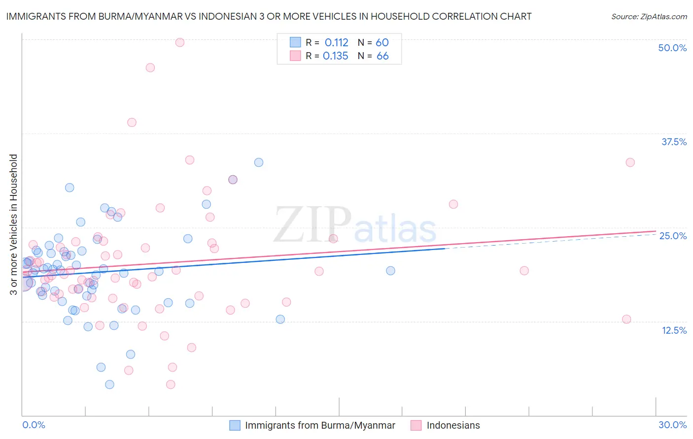 Immigrants from Burma/Myanmar vs Indonesian 3 or more Vehicles in Household