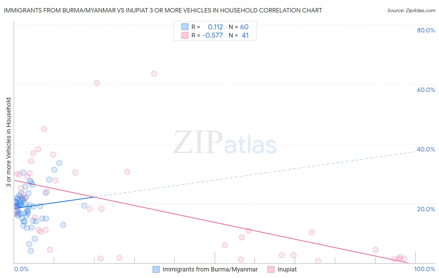 Immigrants from Burma/Myanmar vs Inupiat 3 or more Vehicles in Household