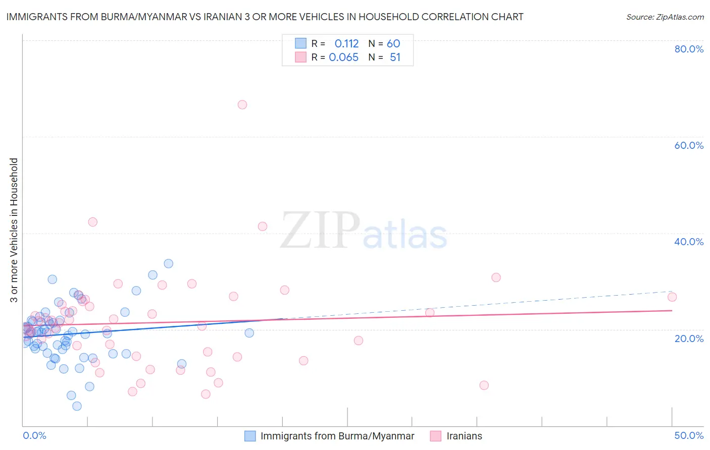 Immigrants from Burma/Myanmar vs Iranian 3 or more Vehicles in Household