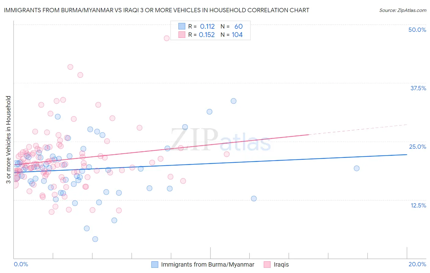 Immigrants from Burma/Myanmar vs Iraqi 3 or more Vehicles in Household