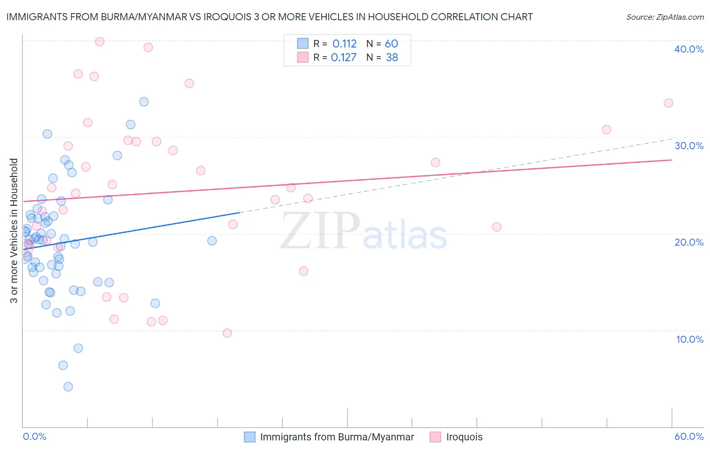 Immigrants from Burma/Myanmar vs Iroquois 3 or more Vehicles in Household