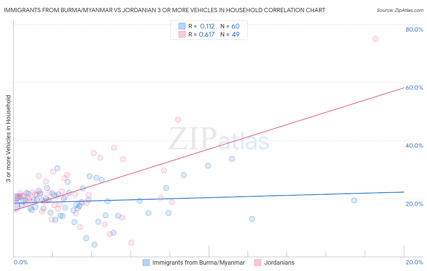 Immigrants from Burma/Myanmar vs Jordanian 3 or more Vehicles in Household