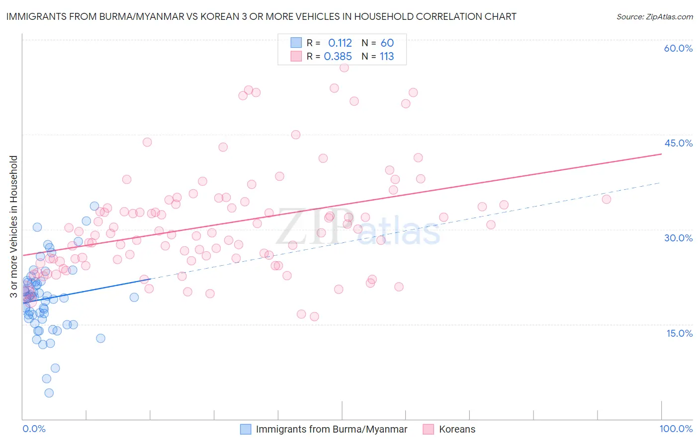 Immigrants from Burma/Myanmar vs Korean 3 or more Vehicles in Household