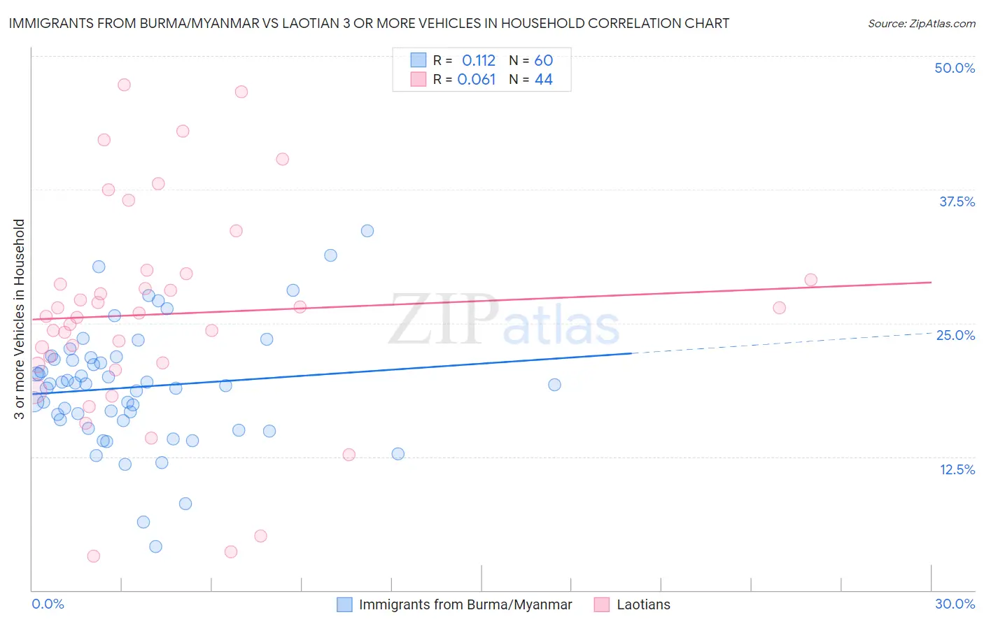 Immigrants from Burma/Myanmar vs Laotian 3 or more Vehicles in Household