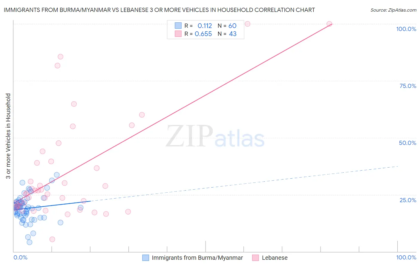 Immigrants from Burma/Myanmar vs Lebanese 3 or more Vehicles in Household