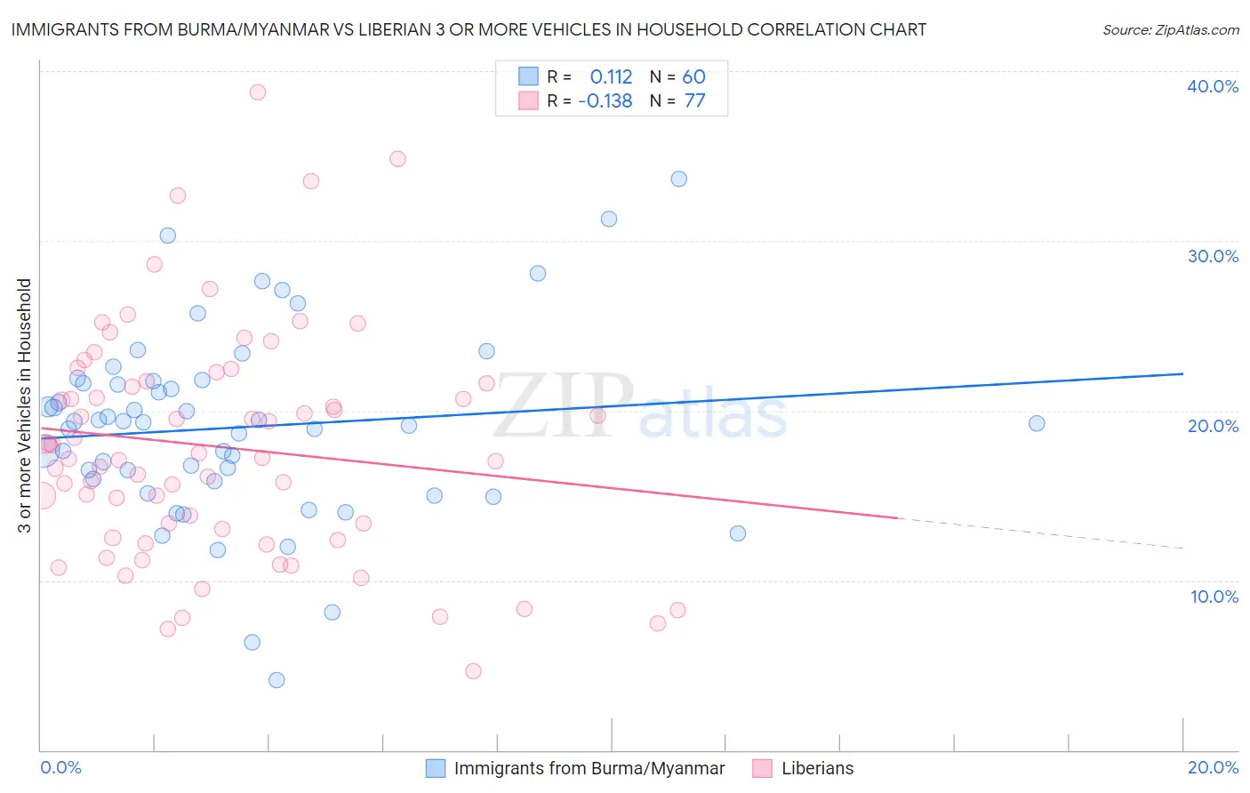 Immigrants from Burma/Myanmar vs Liberian 3 or more Vehicles in Household