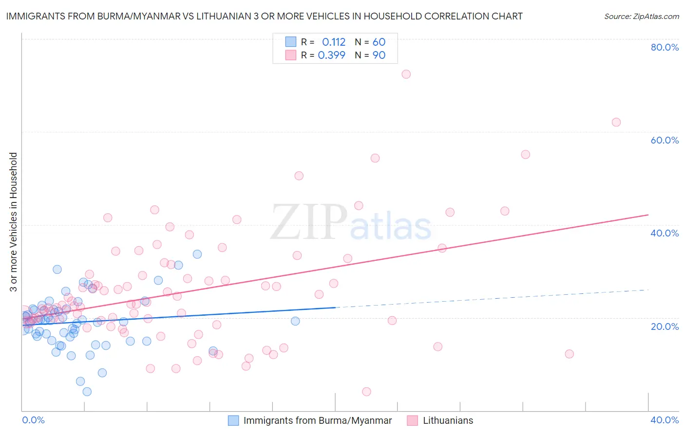 Immigrants from Burma/Myanmar vs Lithuanian 3 or more Vehicles in Household