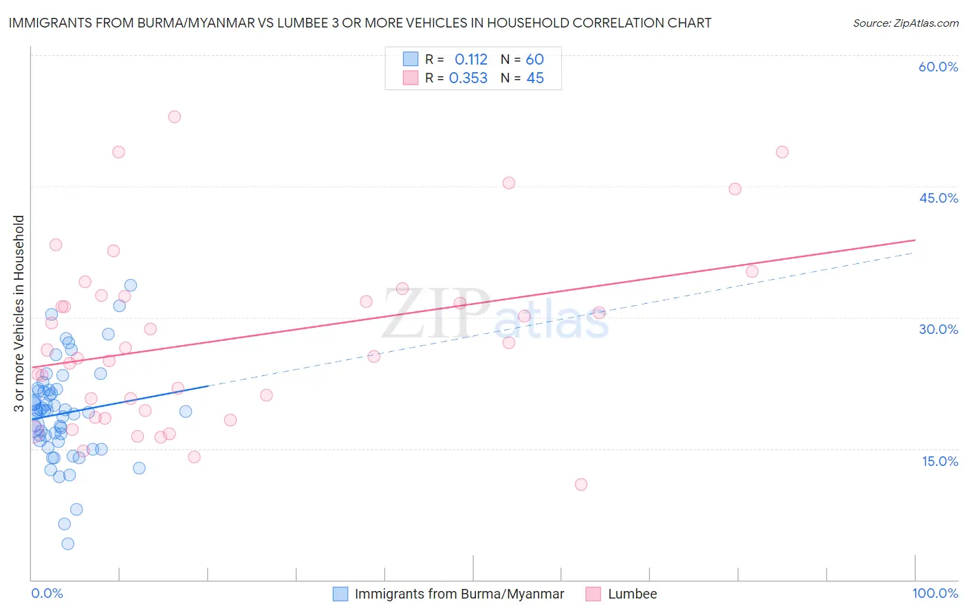 Immigrants from Burma/Myanmar vs Lumbee 3 or more Vehicles in Household