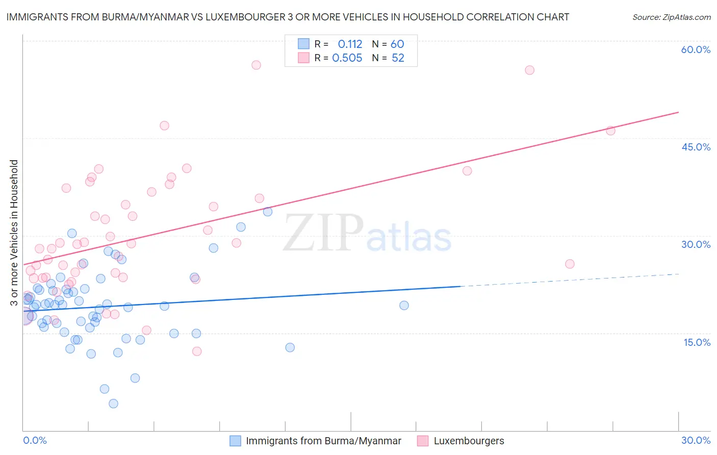 Immigrants from Burma/Myanmar vs Luxembourger 3 or more Vehicles in Household