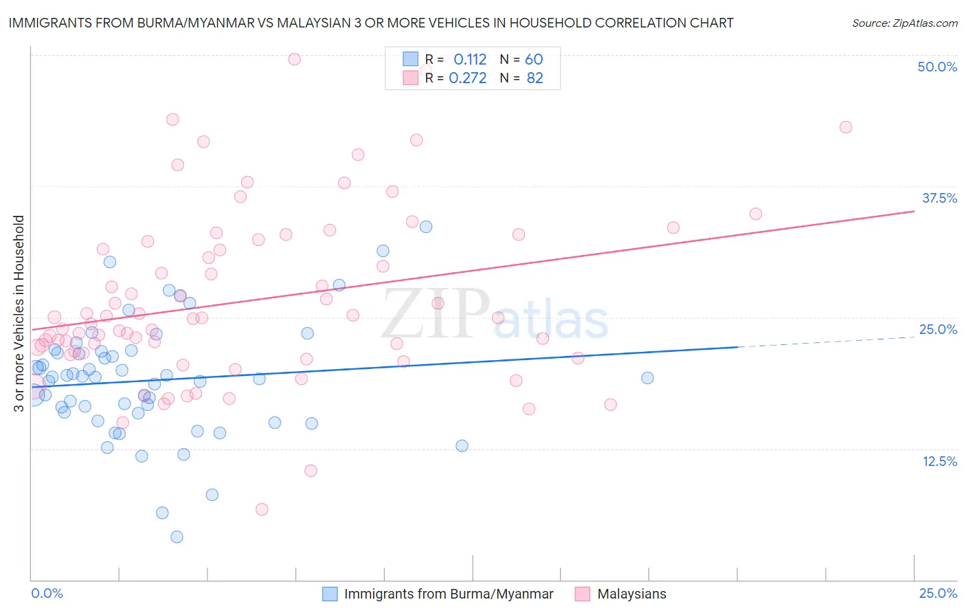 Immigrants from Burma/Myanmar vs Malaysian 3 or more Vehicles in Household