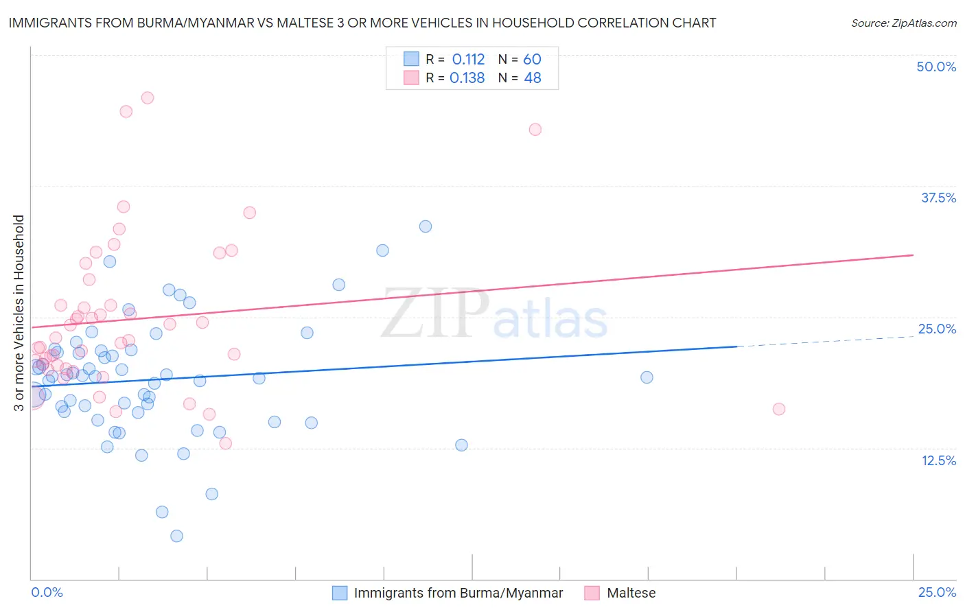 Immigrants from Burma/Myanmar vs Maltese 3 or more Vehicles in Household