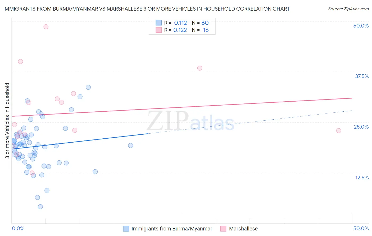 Immigrants from Burma/Myanmar vs Marshallese 3 or more Vehicles in Household