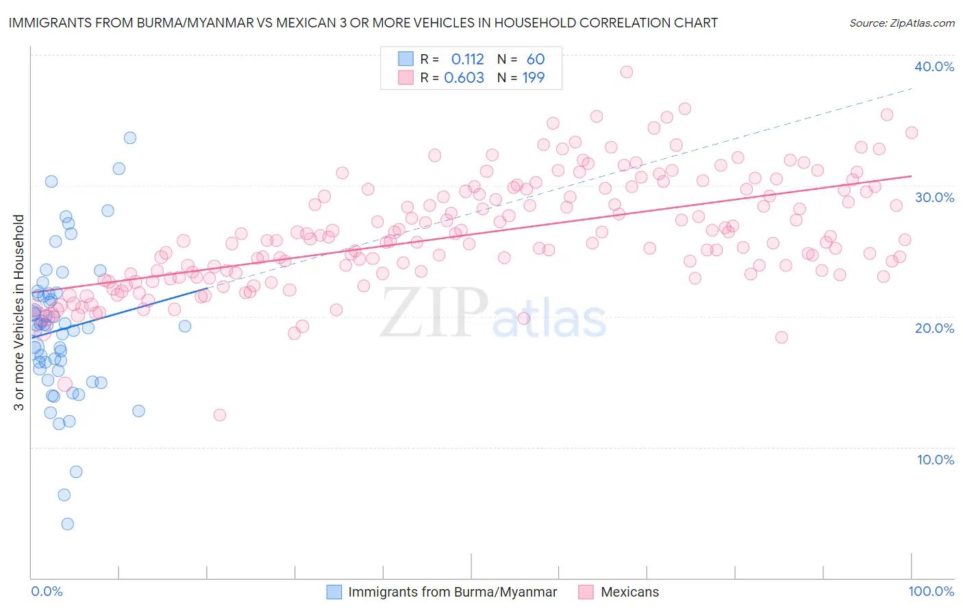 Immigrants from Burma/Myanmar vs Mexican 3 or more Vehicles in Household