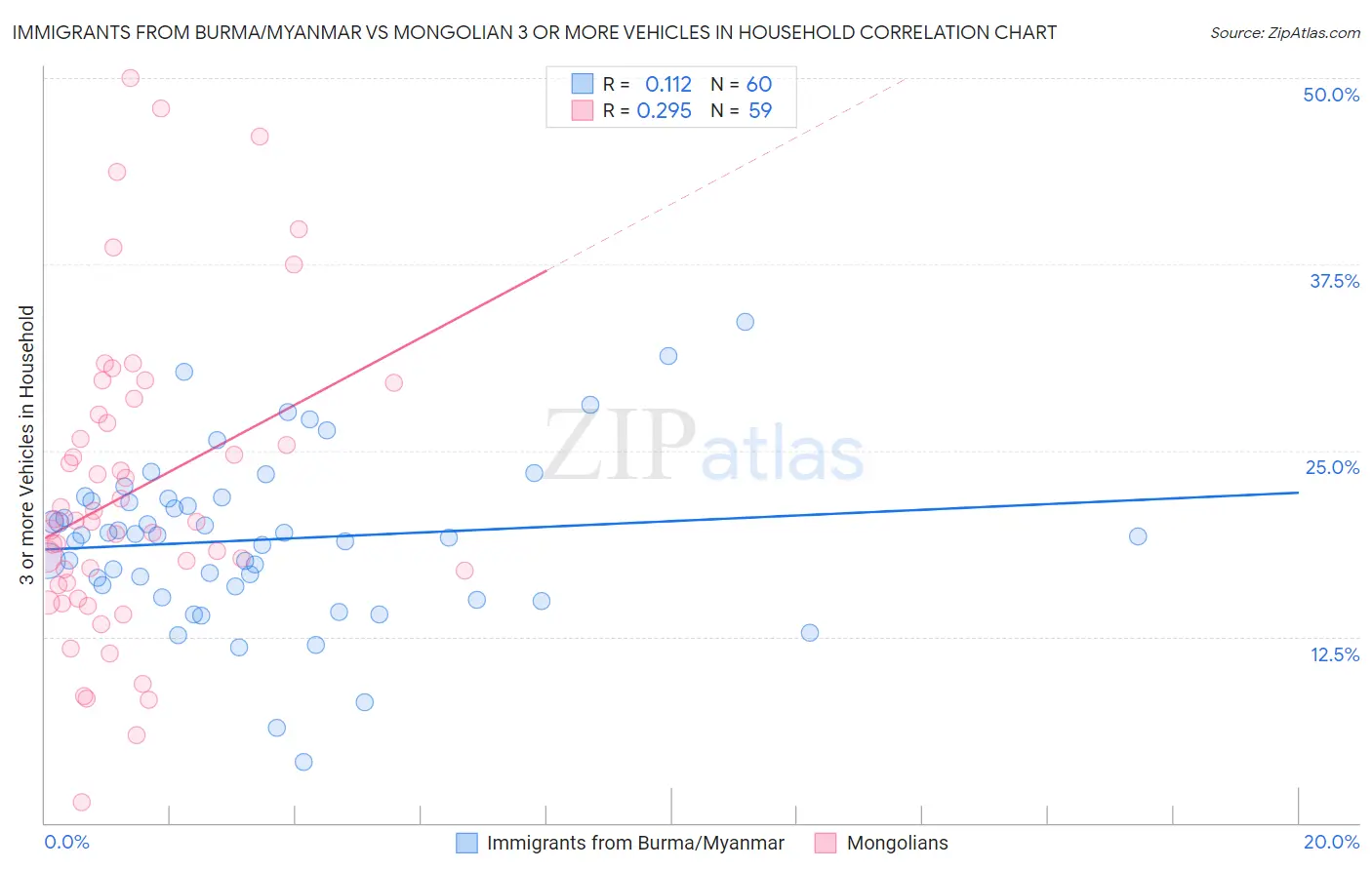 Immigrants from Burma/Myanmar vs Mongolian 3 or more Vehicles in Household