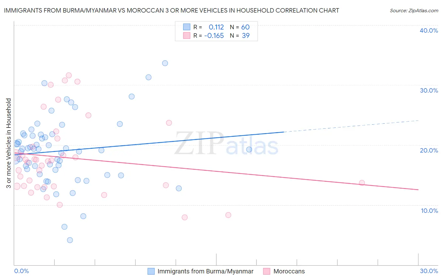 Immigrants from Burma/Myanmar vs Moroccan 3 or more Vehicles in Household