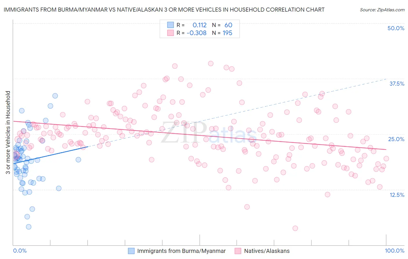 Immigrants from Burma/Myanmar vs Native/Alaskan 3 or more Vehicles in Household