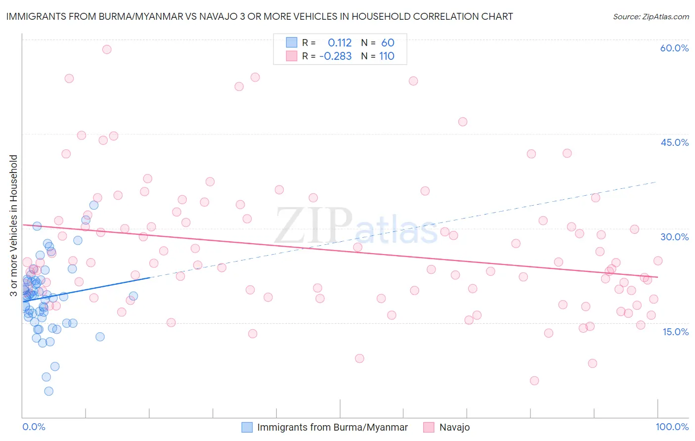 Immigrants from Burma/Myanmar vs Navajo 3 or more Vehicles in Household