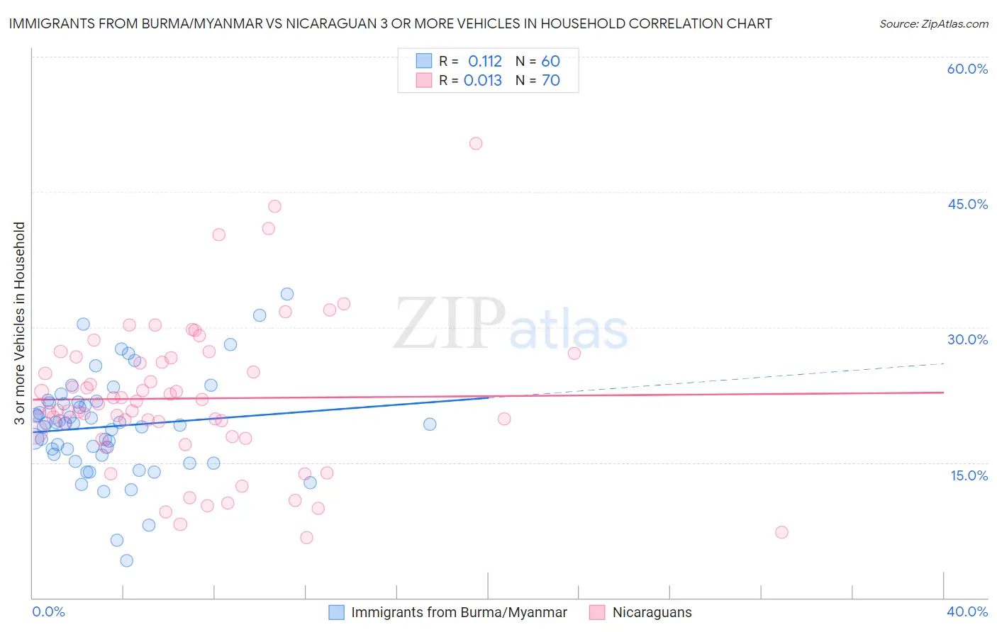 Immigrants from Burma/Myanmar vs Nicaraguan 3 or more Vehicles in Household