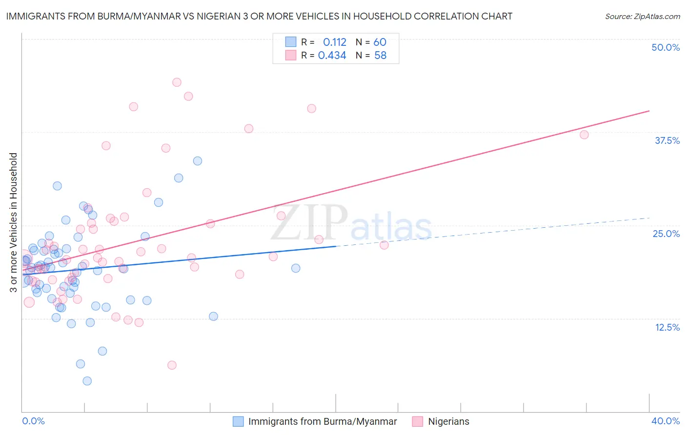 Immigrants from Burma/Myanmar vs Nigerian 3 or more Vehicles in Household
