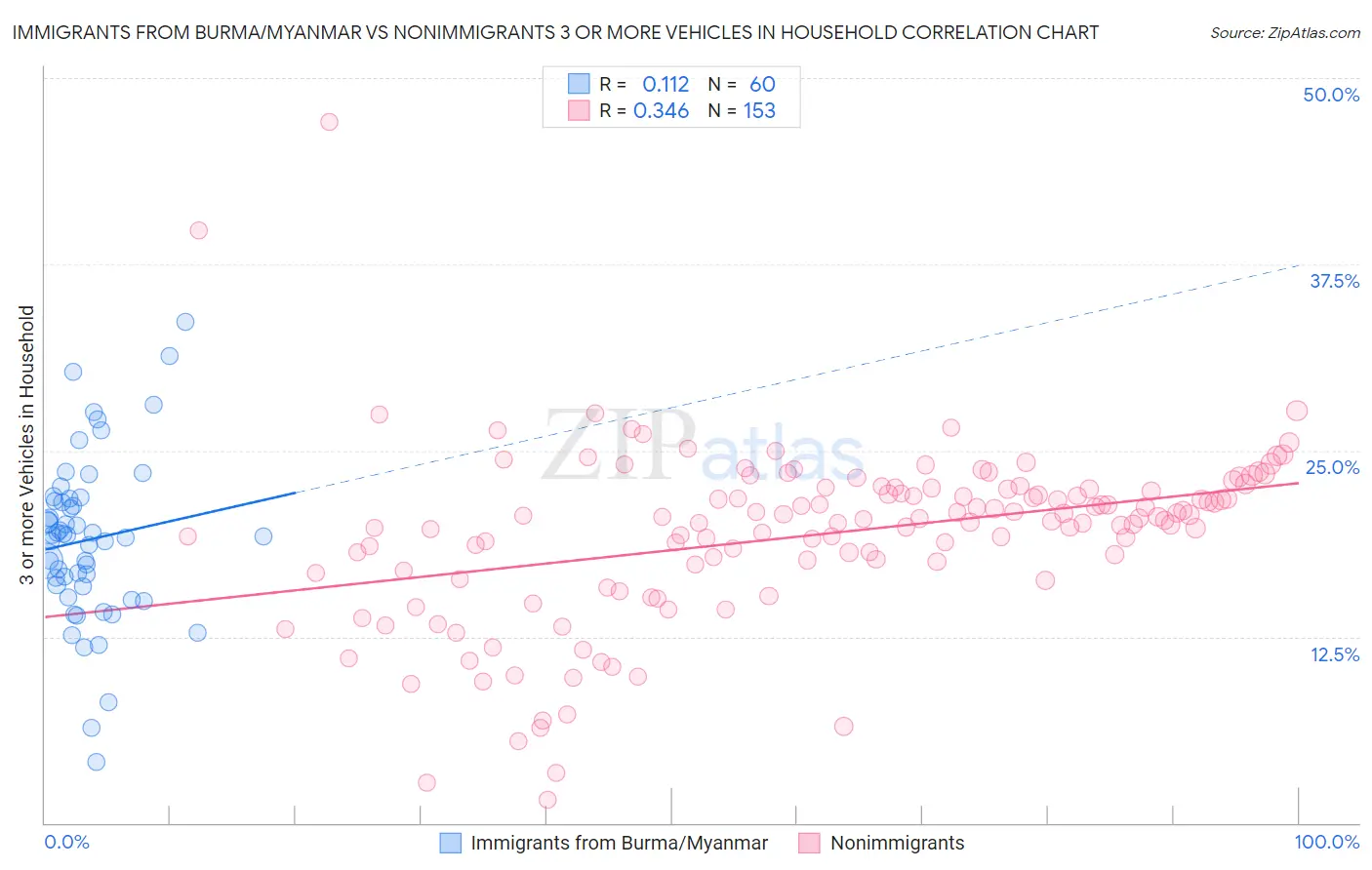 Immigrants from Burma/Myanmar vs Nonimmigrants 3 or more Vehicles in Household