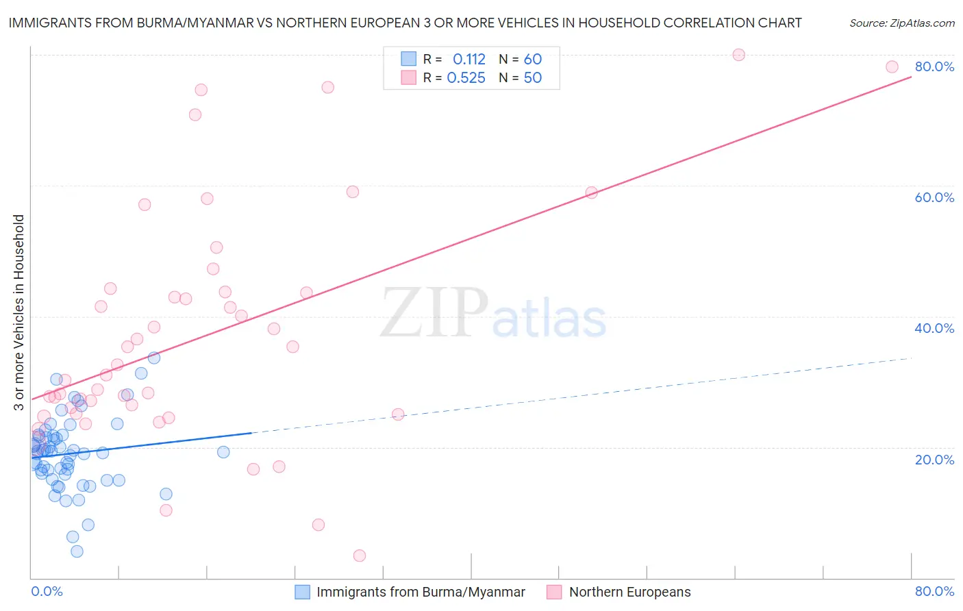 Immigrants from Burma/Myanmar vs Northern European 3 or more Vehicles in Household