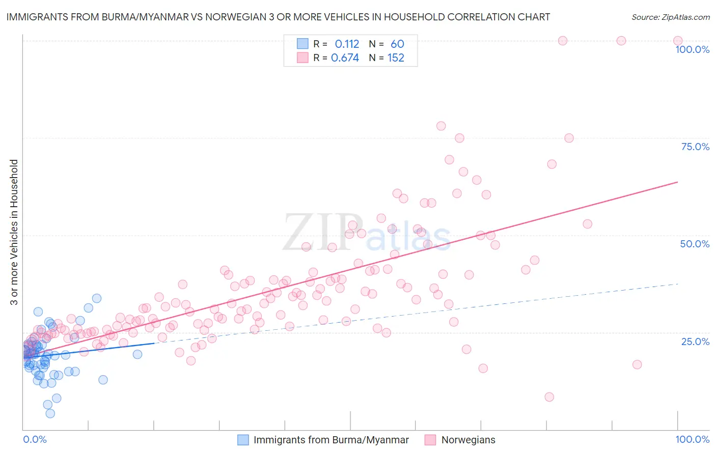 Immigrants from Burma/Myanmar vs Norwegian 3 or more Vehicles in Household