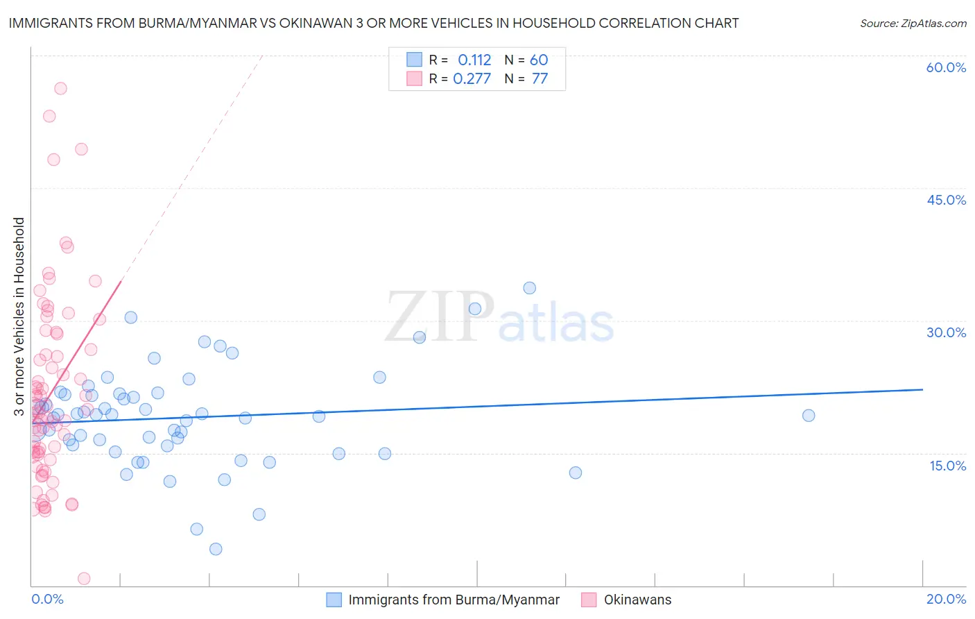 Immigrants from Burma/Myanmar vs Okinawan 3 or more Vehicles in Household