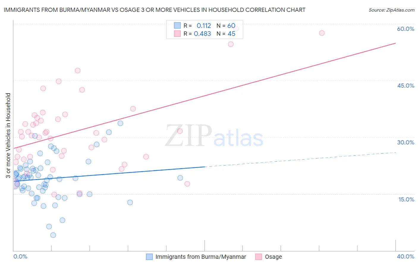 Immigrants from Burma/Myanmar vs Osage 3 or more Vehicles in Household