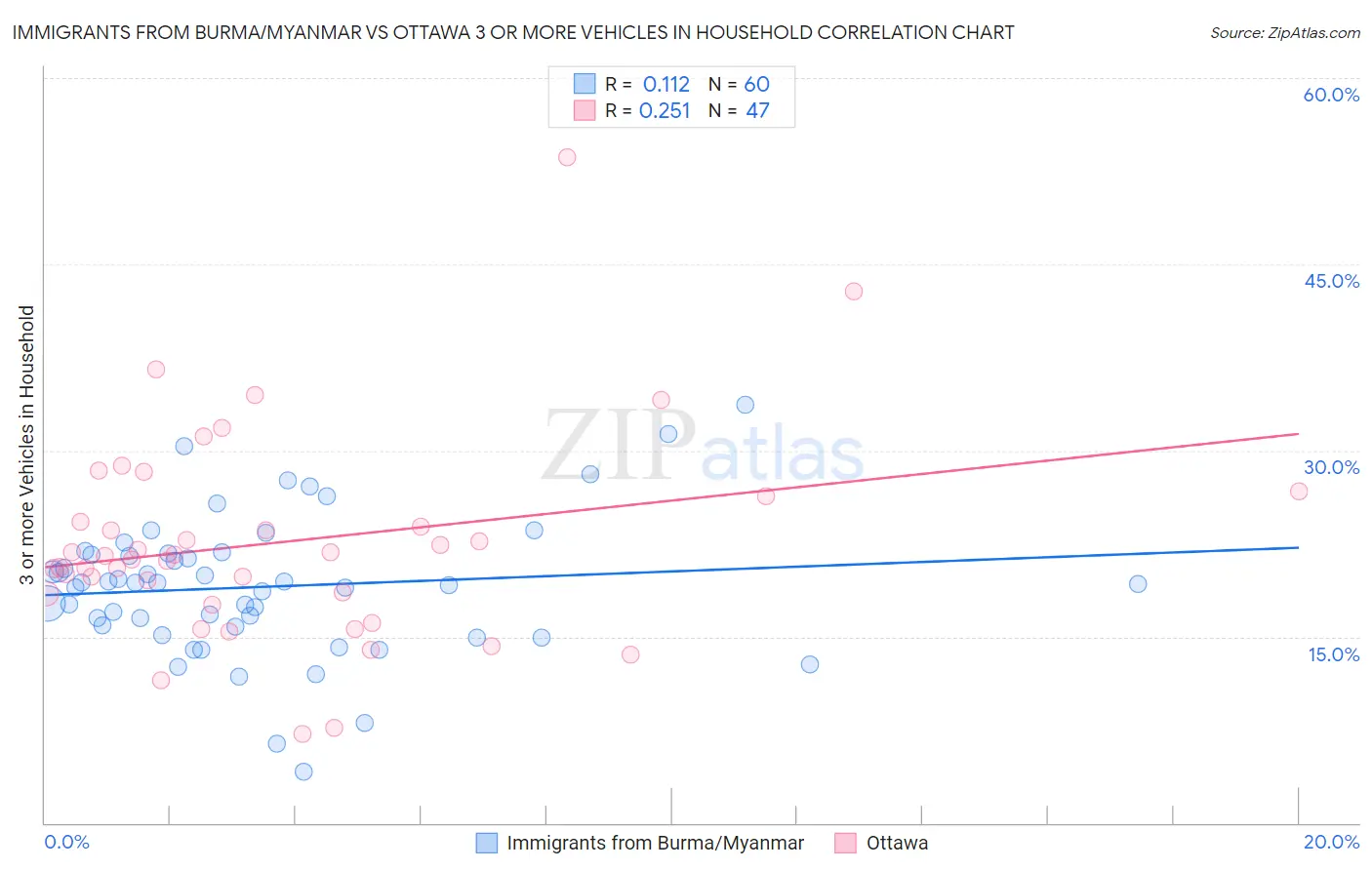 Immigrants from Burma/Myanmar vs Ottawa 3 or more Vehicles in Household