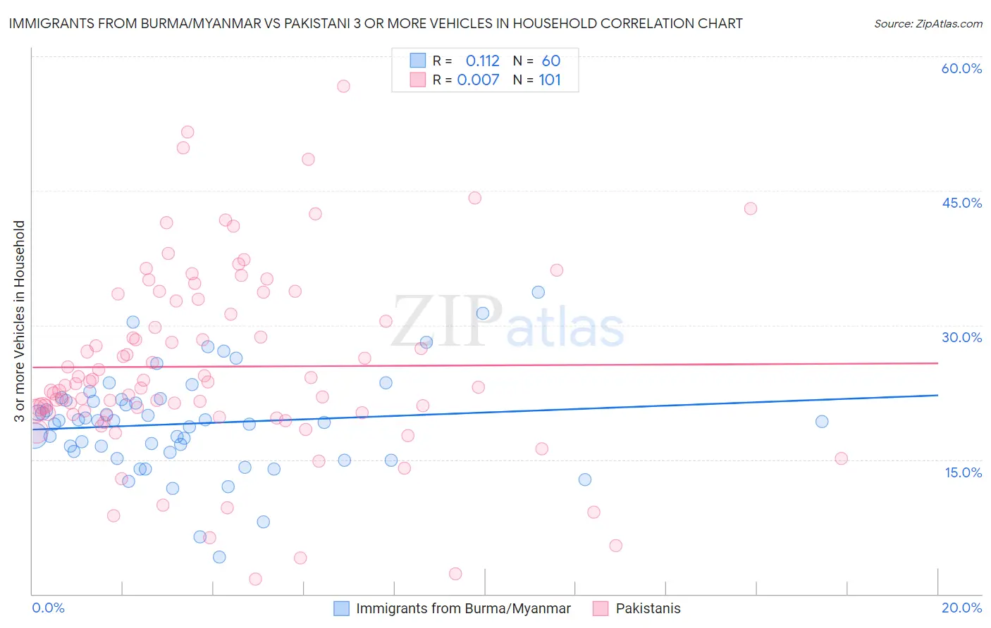 Immigrants from Burma/Myanmar vs Pakistani 3 or more Vehicles in Household