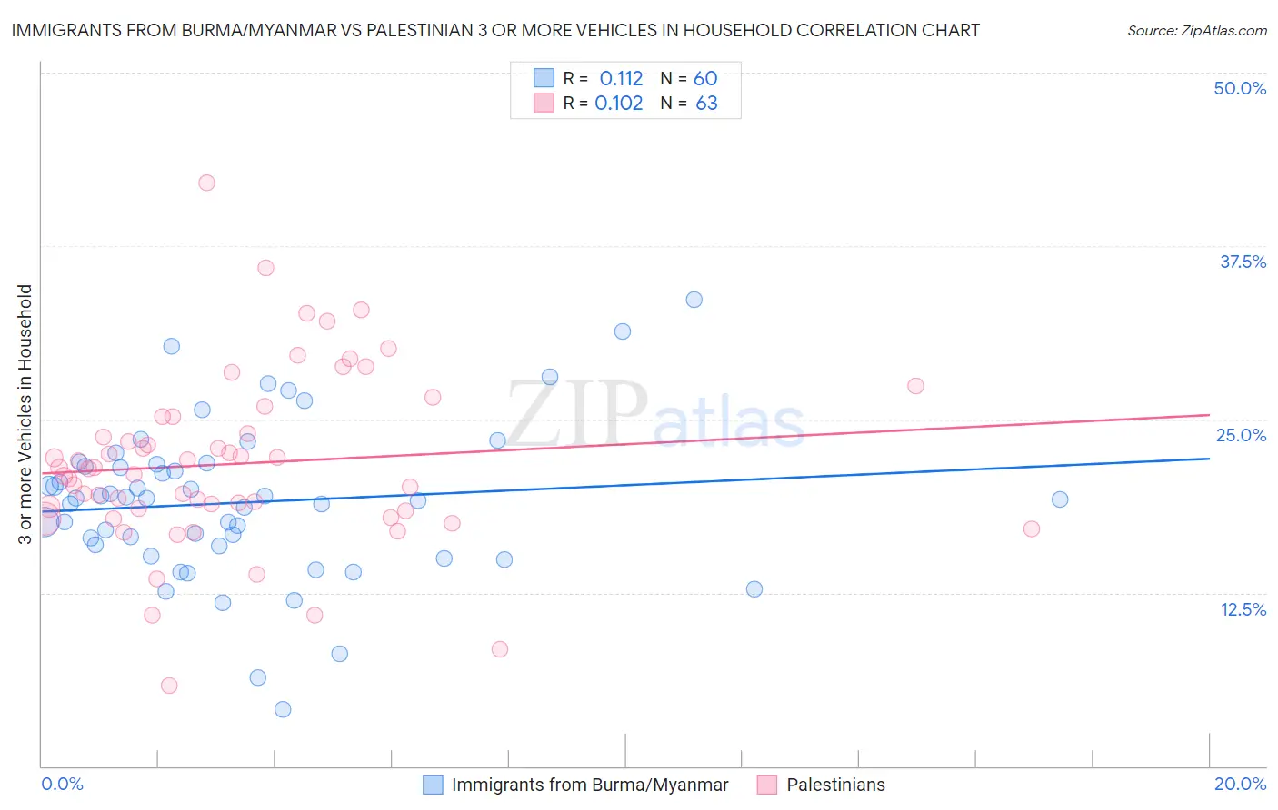 Immigrants from Burma/Myanmar vs Palestinian 3 or more Vehicles in Household